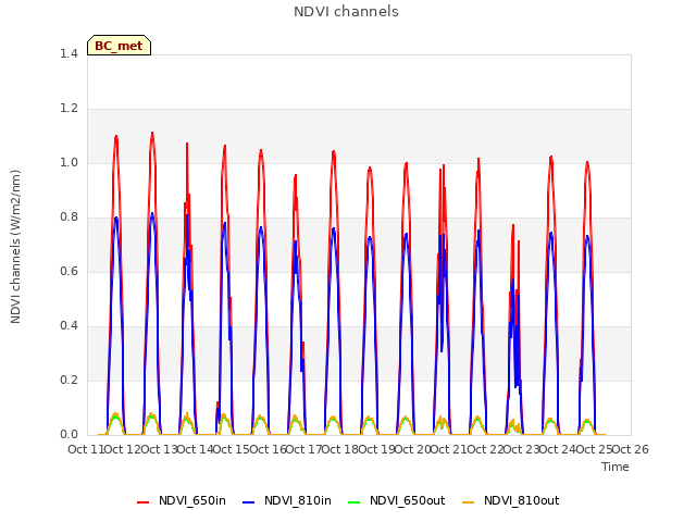 plot of NDVI channels