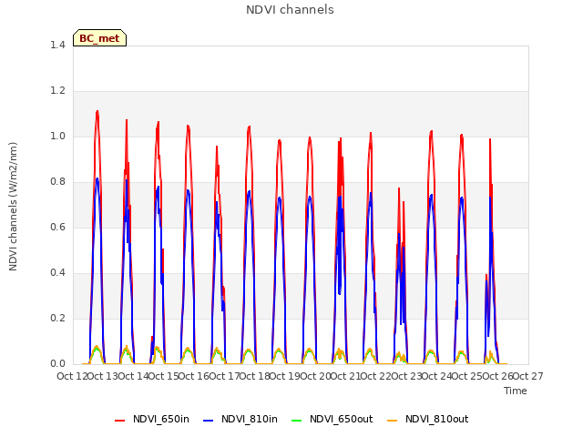 plot of NDVI channels