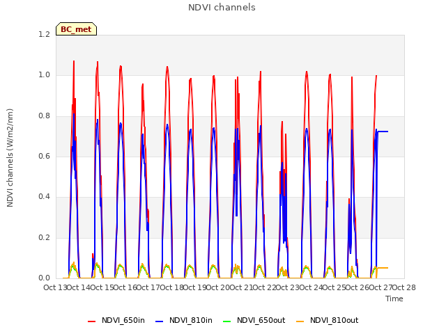 plot of NDVI channels