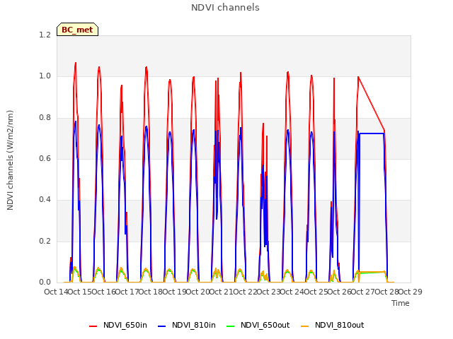 plot of NDVI channels