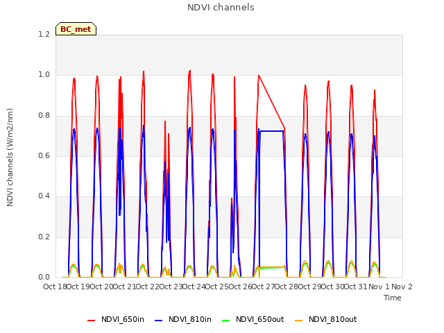 plot of NDVI channels