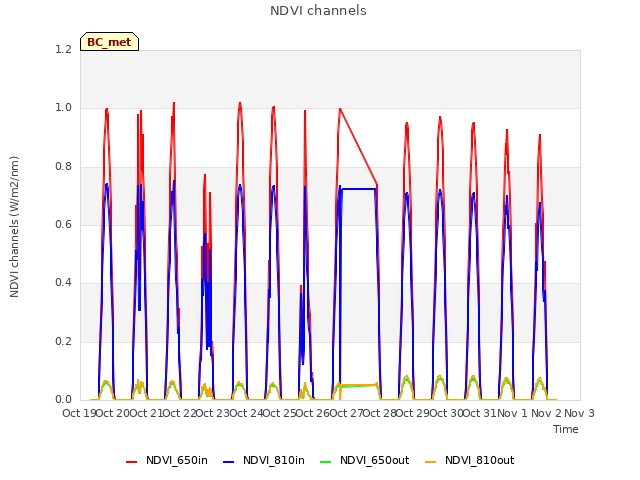 plot of NDVI channels