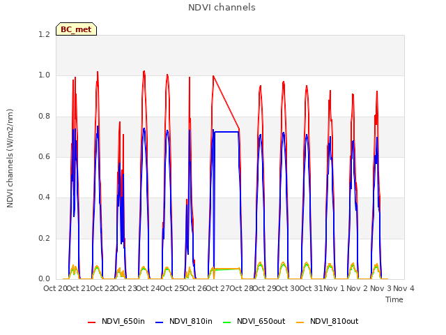 plot of NDVI channels