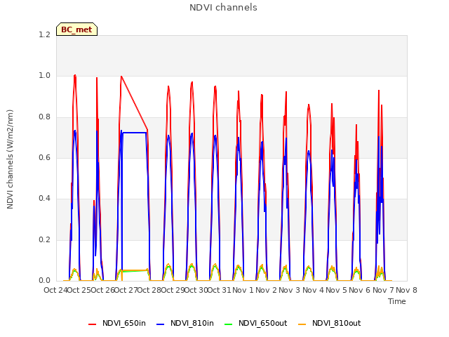 plot of NDVI channels