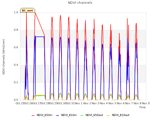 plot of NDVI channels