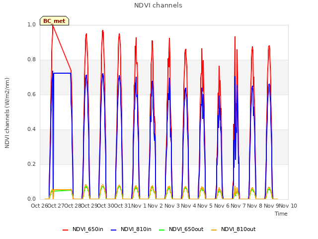 plot of NDVI channels