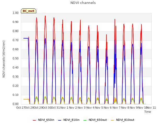 plot of NDVI channels