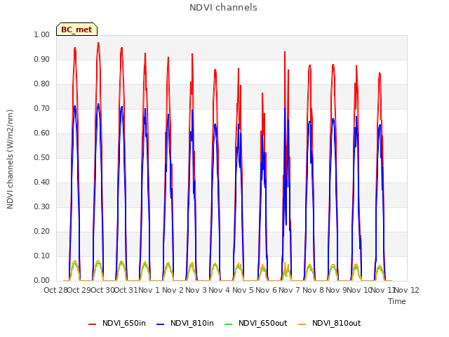 plot of NDVI channels