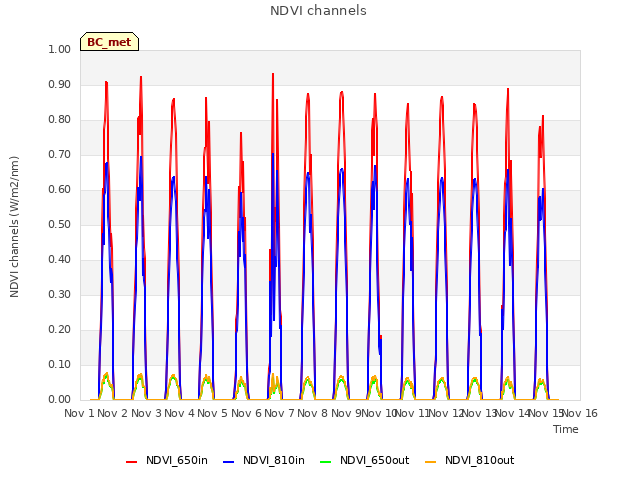 plot of NDVI channels