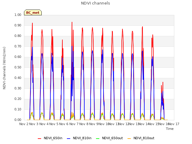 plot of NDVI channels