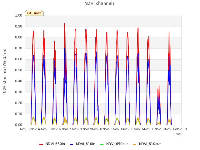 plot of NDVI channels