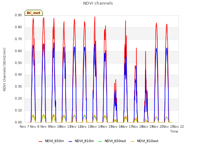 plot of NDVI channels