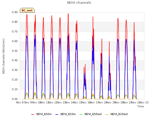 plot of NDVI channels