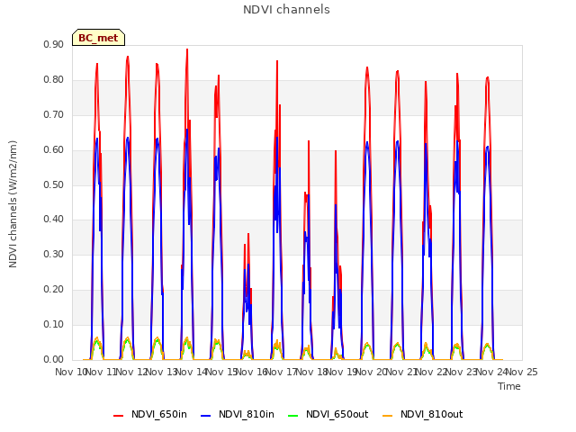 plot of NDVI channels