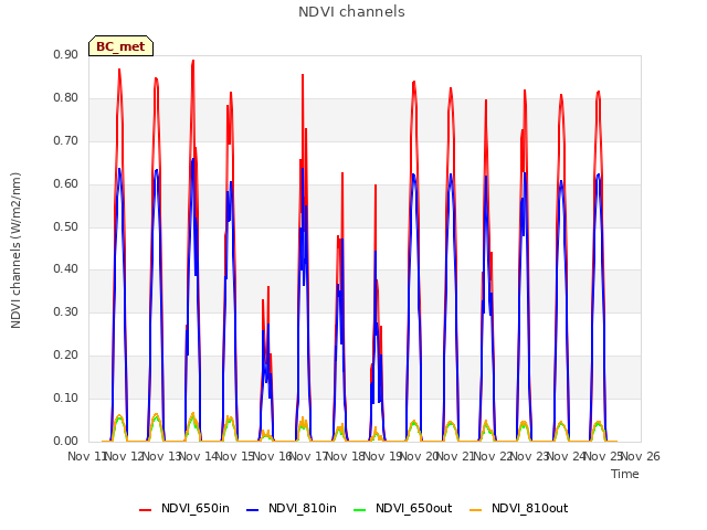 plot of NDVI channels