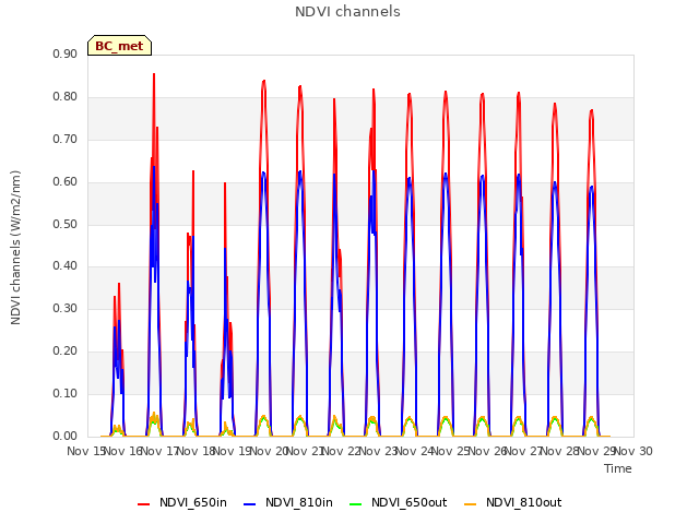 plot of NDVI channels