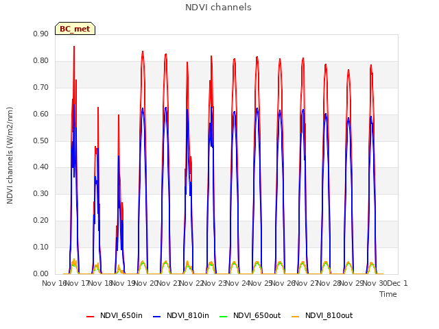 plot of NDVI channels