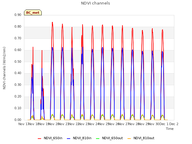 plot of NDVI channels