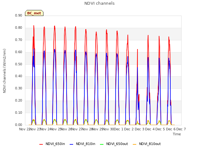 plot of NDVI channels