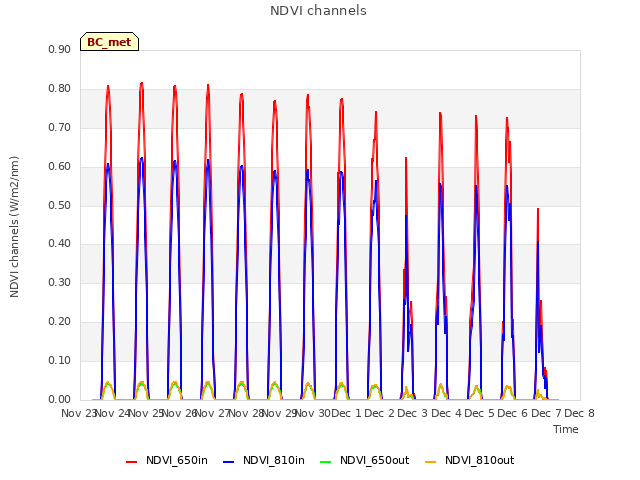 plot of NDVI channels