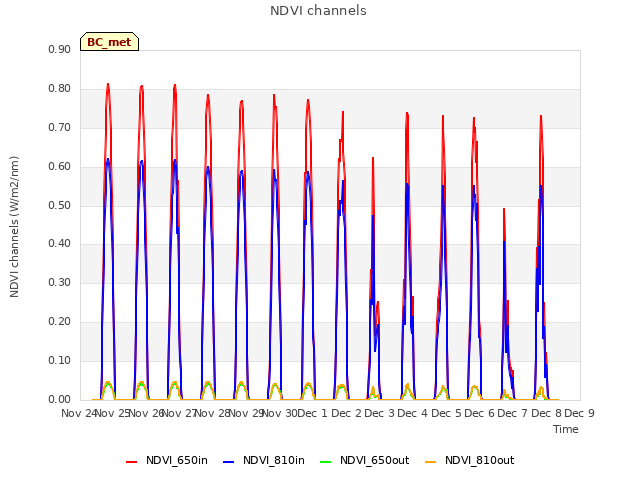 plot of NDVI channels