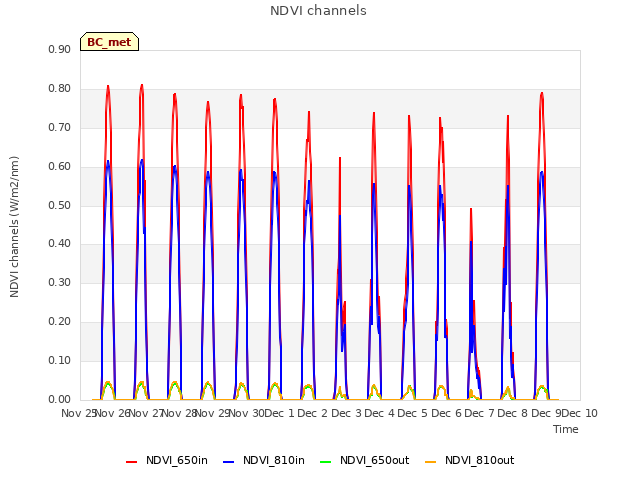 plot of NDVI channels