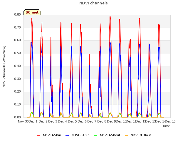 plot of NDVI channels