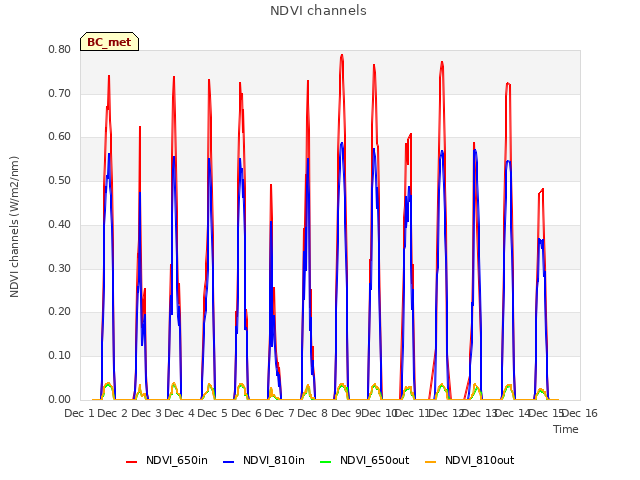 plot of NDVI channels