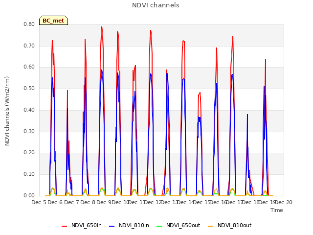 plot of NDVI channels