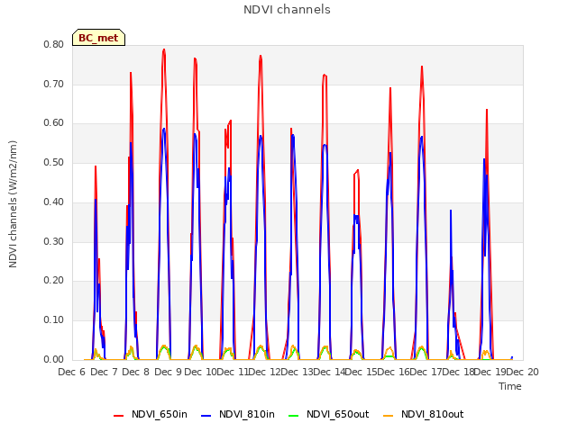plot of NDVI channels
