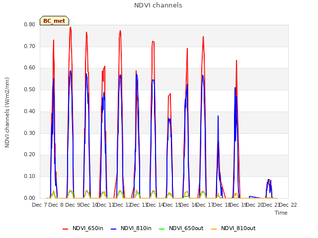 plot of NDVI channels