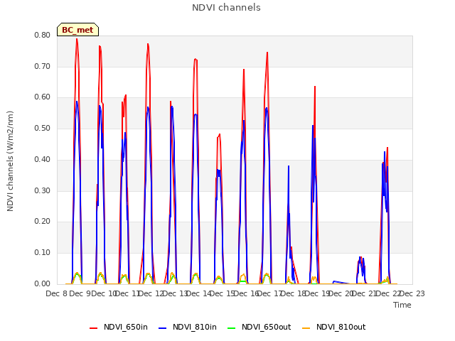 plot of NDVI channels