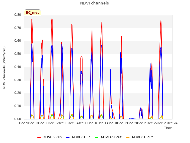 plot of NDVI channels