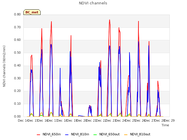 plot of NDVI channels