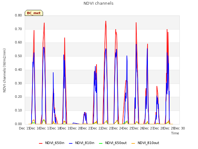 plot of NDVI channels