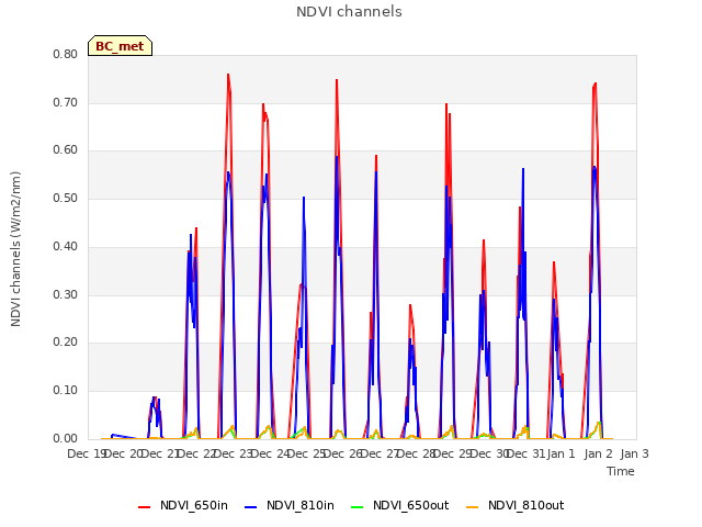 plot of NDVI channels