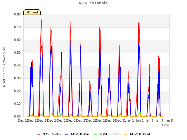 plot of NDVI channels