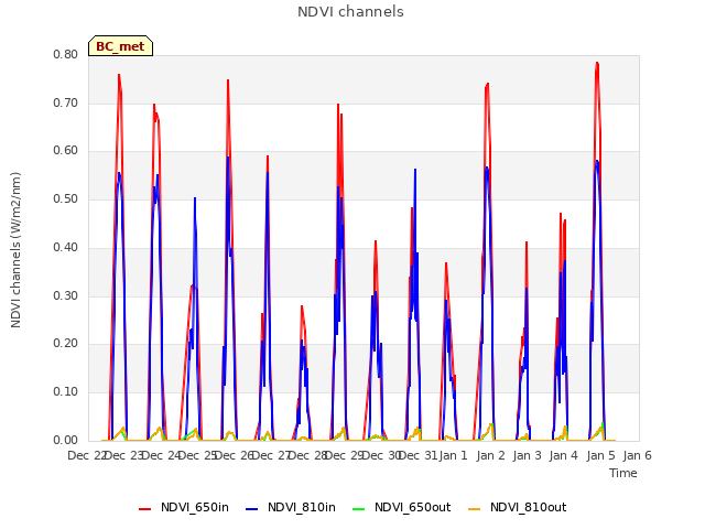 plot of NDVI channels