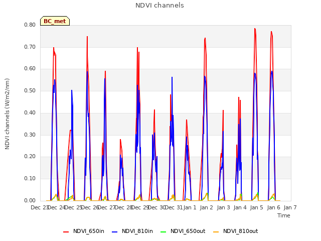 plot of NDVI channels