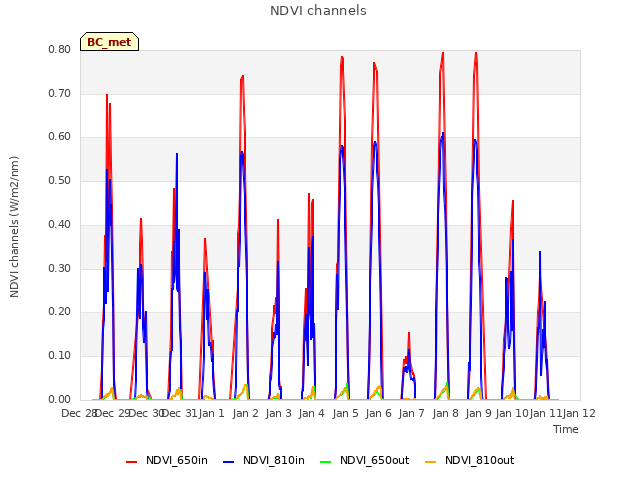 plot of NDVI channels