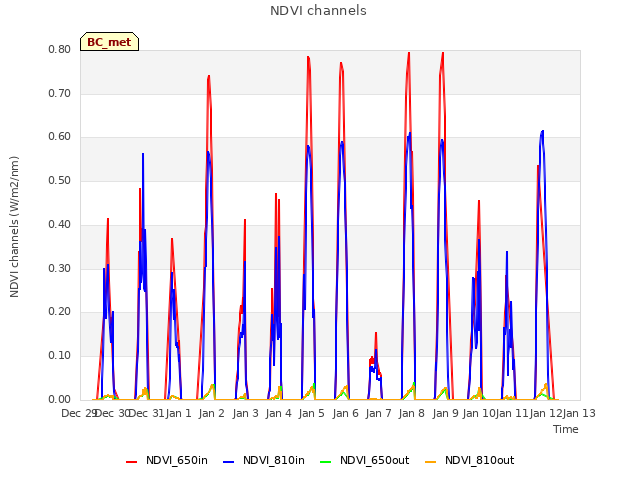 plot of NDVI channels