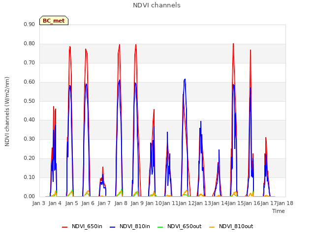 plot of NDVI channels