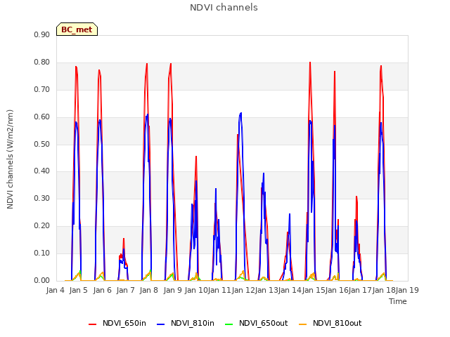 plot of NDVI channels