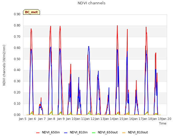 plot of NDVI channels