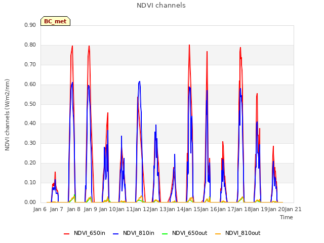 plot of NDVI channels