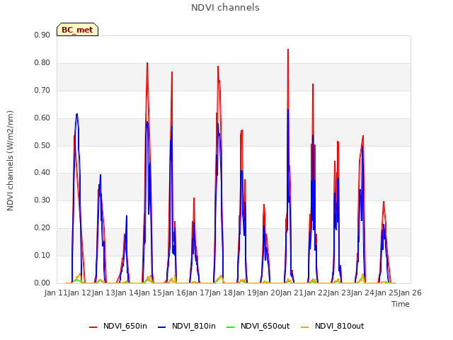 plot of NDVI channels