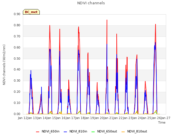 plot of NDVI channels