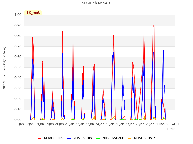 plot of NDVI channels