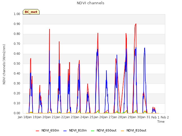 plot of NDVI channels