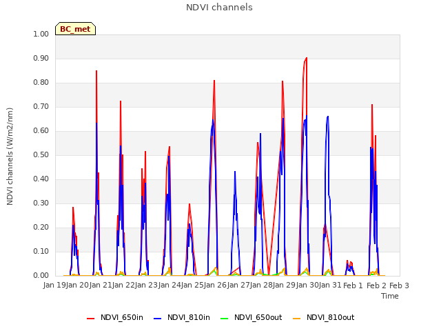 plot of NDVI channels